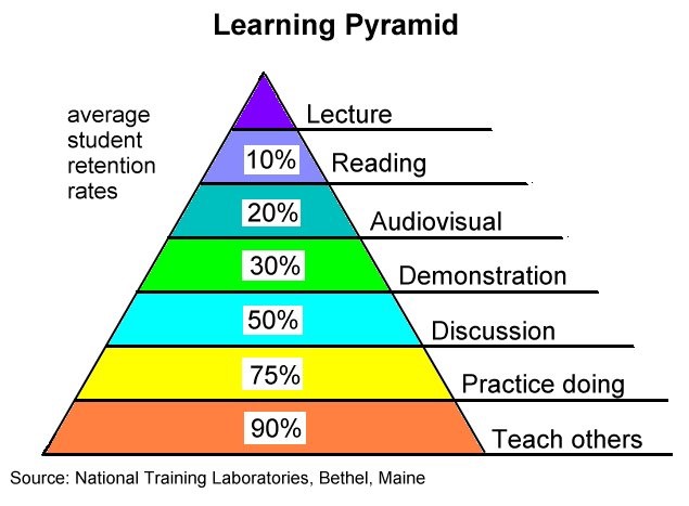 The Learning Pyramid