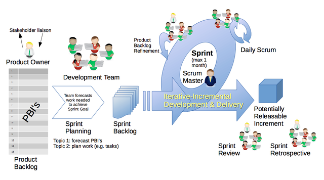 Agile, Lean, SCRUM?