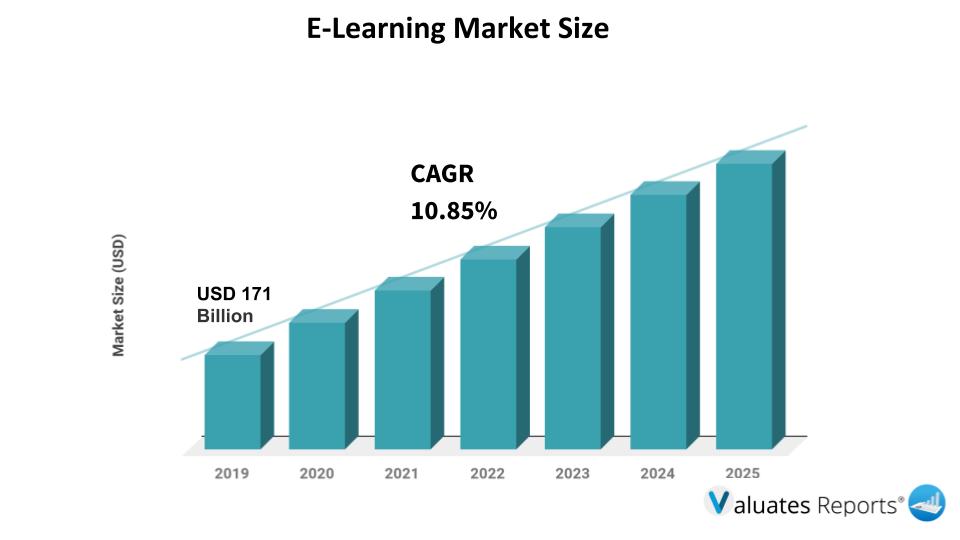 E-Learning Market Size is Expected to Grow at a CAGR of 10.85% by 2025
